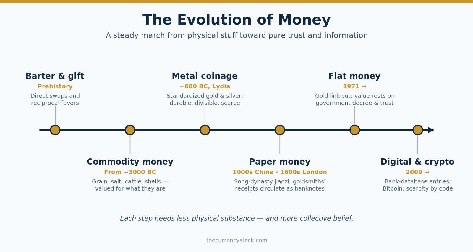 Timeline infographic showing the evolution of money from barter through commodity money, coinage, paper money, fiat money, and digital and crypto money