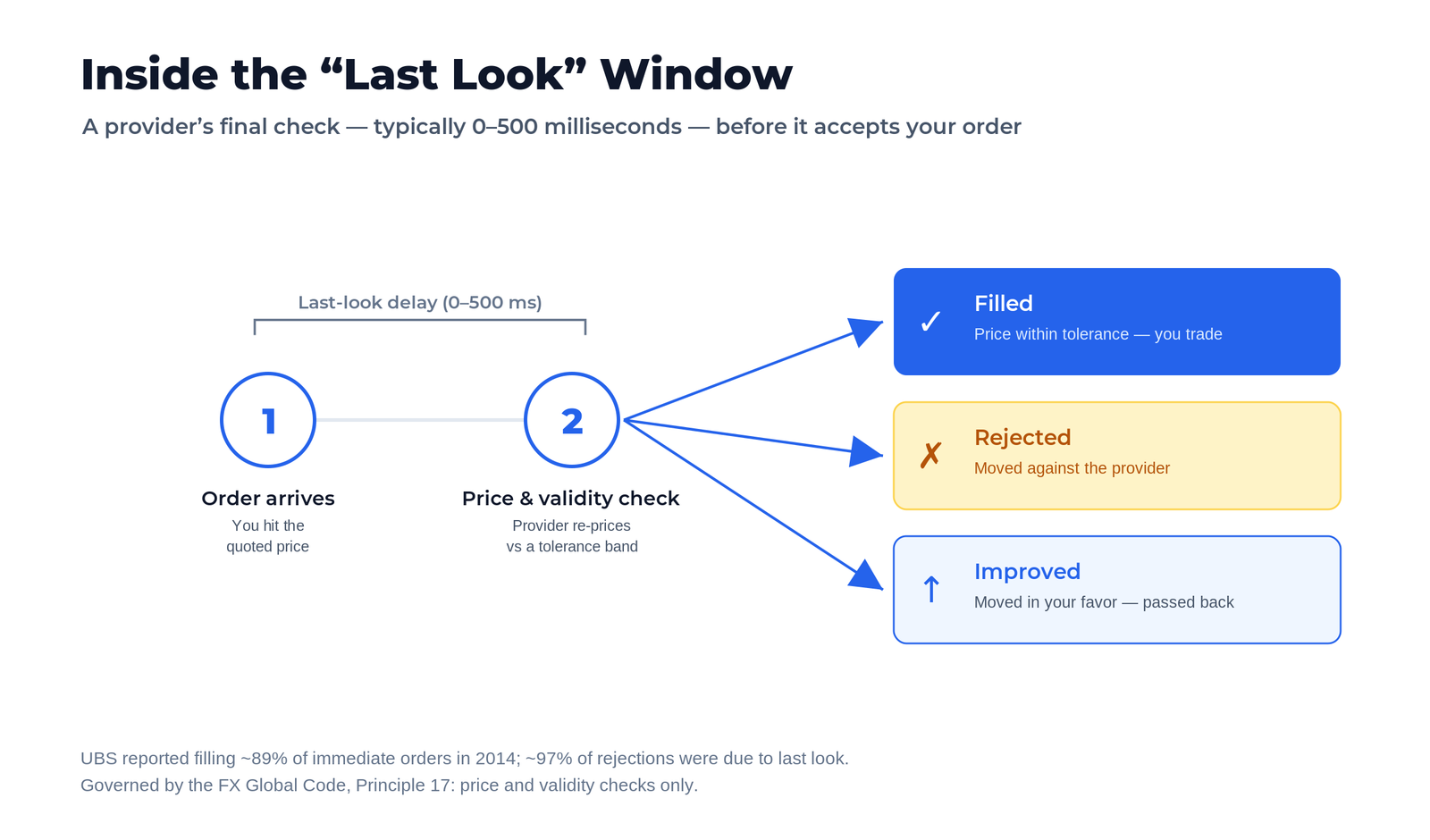 Timeline of the last-look window: client sends an order at a quoted price, the provider holds it for up to a few hundred milliseconds, rechecks the market against a price tolerance, then fills the order, rejects it if the price moved against the provider beyond tolerance, or improves it if the price moved in the client's favor