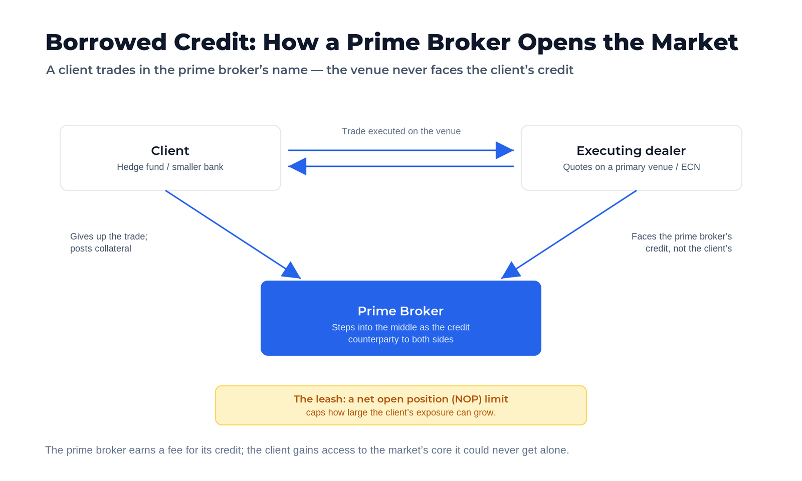 Diagram of an FX prime-brokerage give-up: a hedge fund executes anonymously on a primary venue in the prime broker's name, the trade is given up to the prime broker, which faces both the executing counterparty and the client and holds the client's collateral