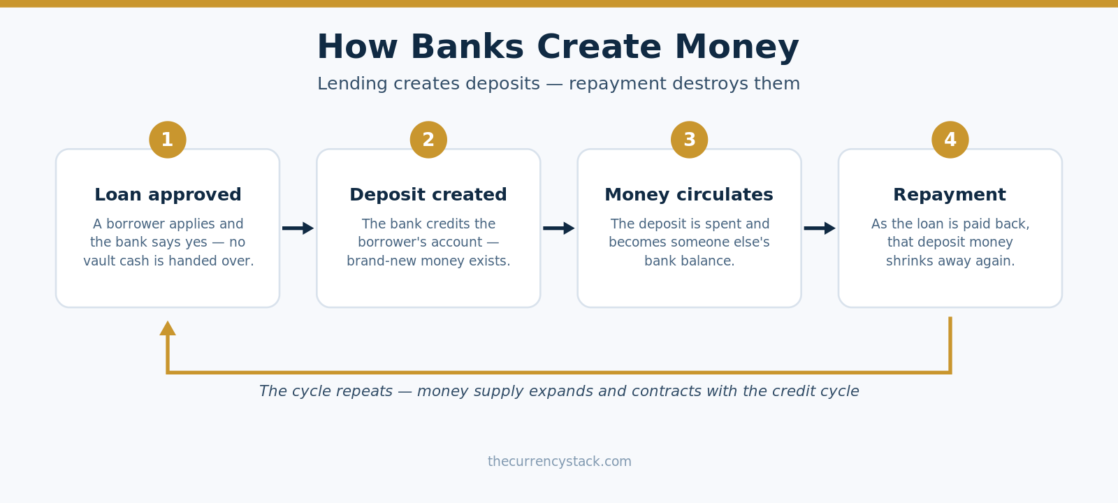 Flow diagram showing how bank lending creates deposits: loan approved, deposit created, money circulates, repayment destroys the money