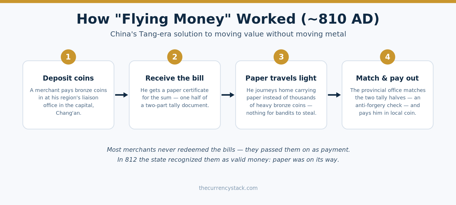 Flow diagram showing how Tang China's flying money worked: deposit coins, receive a tally bill, travel with paper, match the tally halves and receive local coin