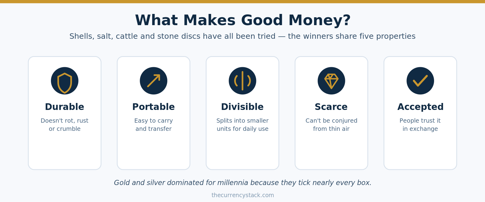 Infographic showing the five properties of good money: durable, portable, divisible, scarce, accepted