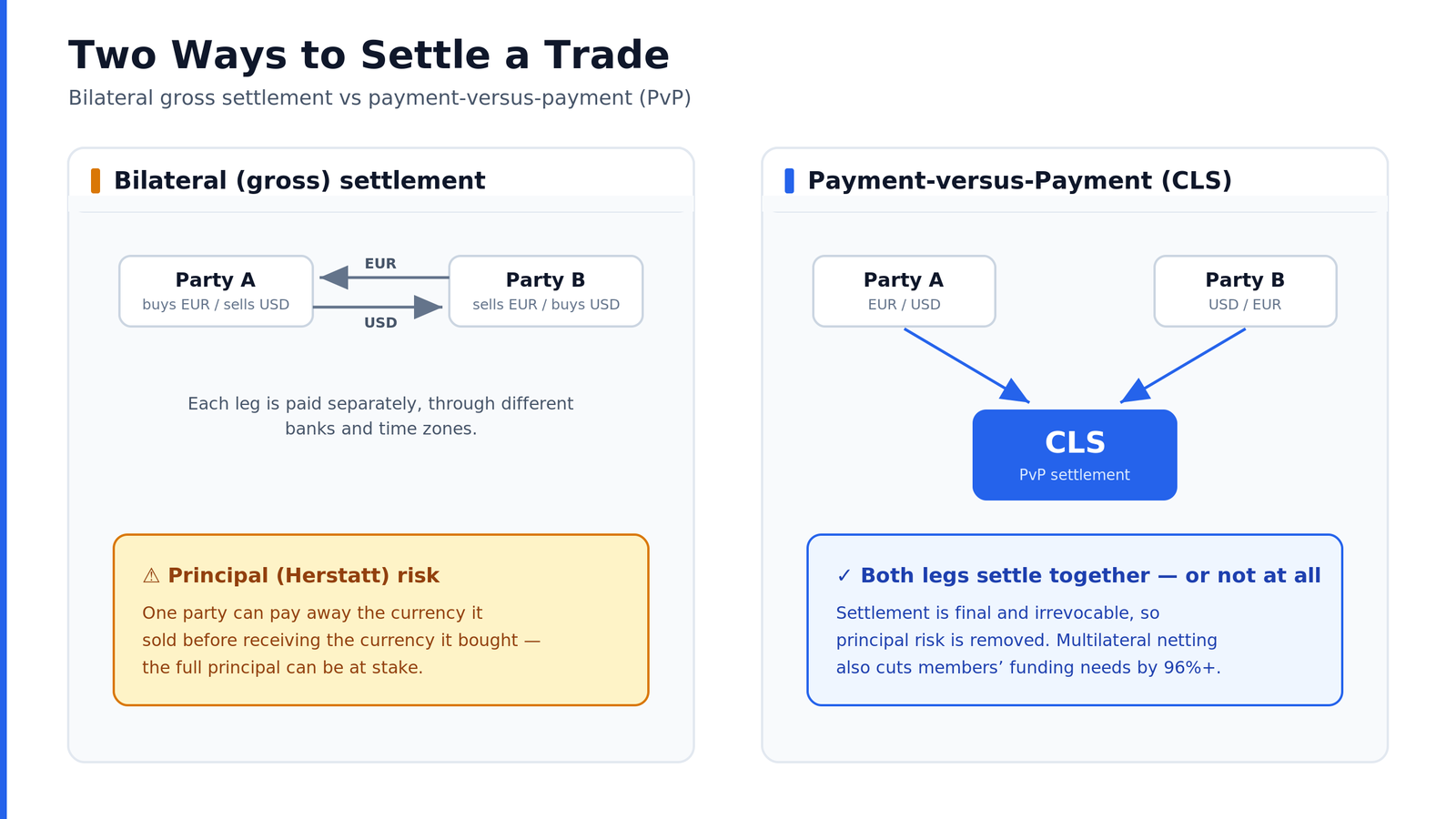 Diagram contrasting bilateral gross settlement with payment-versus-payment via CLS, where both currency legs settle simultaneously and multilateral netting shrinks the funding required