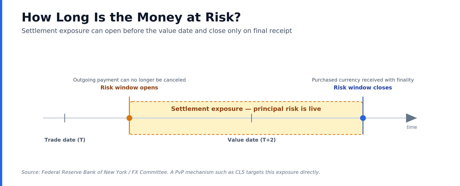 Timeline of FX settlement exposure showing the risk window opening when an outgoing payment can no longer be canceled and closing only when the purchased currency is received with finality