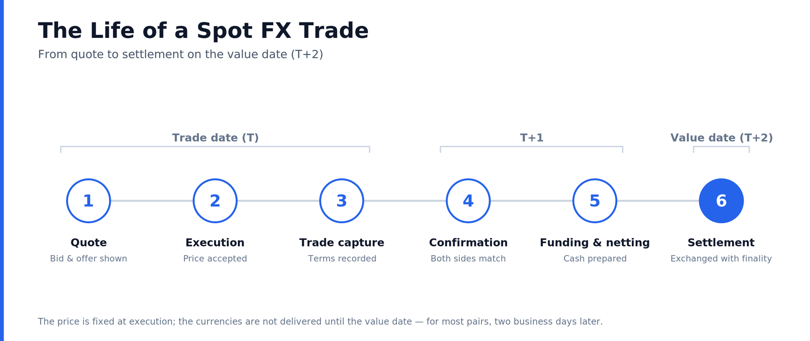 Flow diagram of a spot FX trade lifecycle: quote, execution, trade capture, confirmation and matching, funding and netting, then settlement on the value date