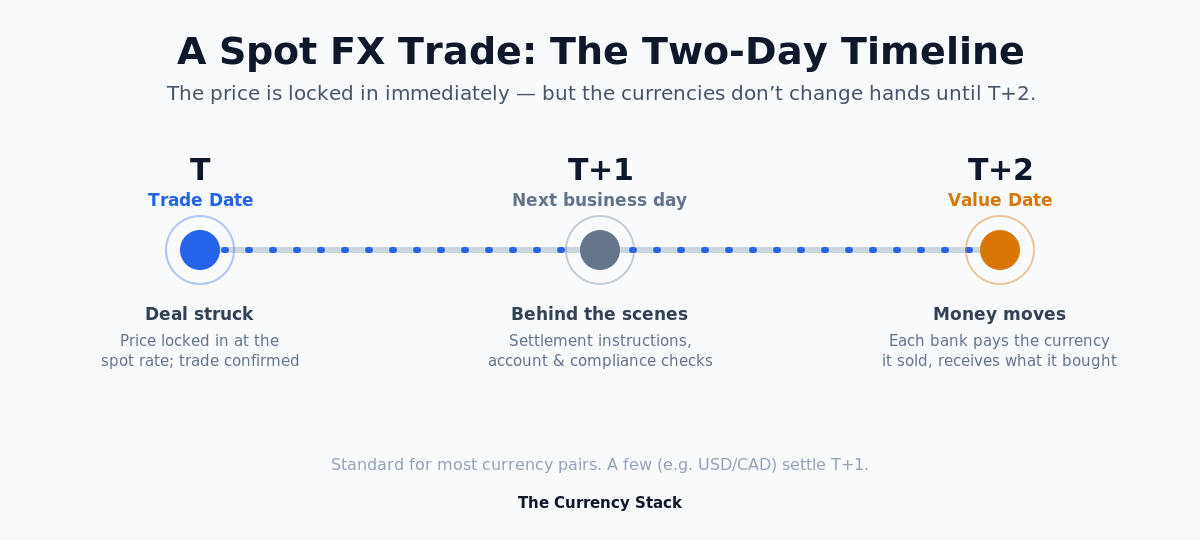 Timeline of a spot FX trade: Trade Date (T) price locked in, T+1 settlement instructions and checks, T+2 value date when currencies change hands
