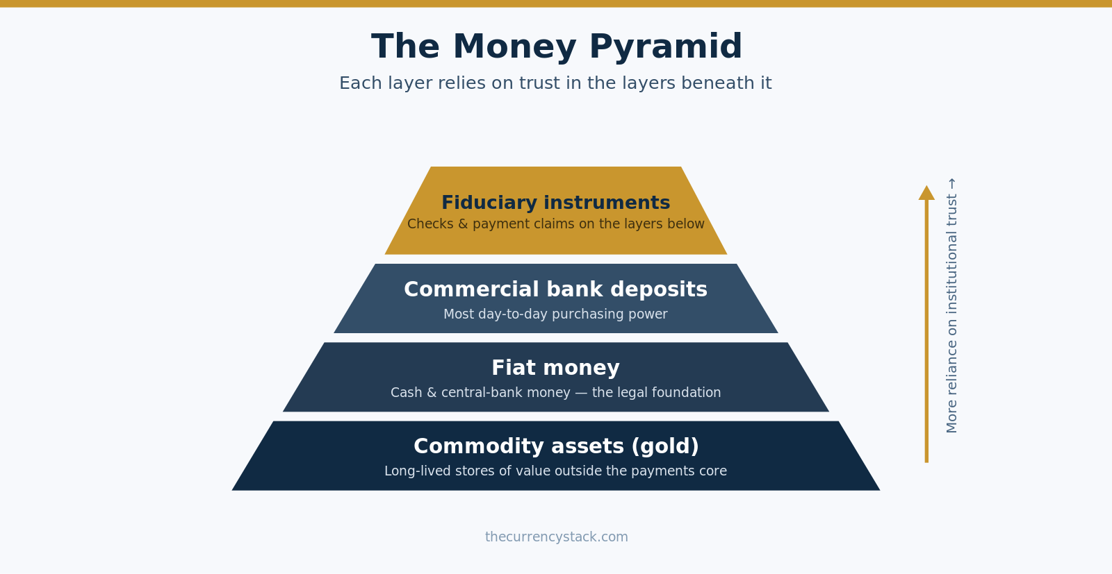 Pyramid infographic showing four layers of money: commodity assets, fiat money, commercial bank deposits, and fiduciary instruments
