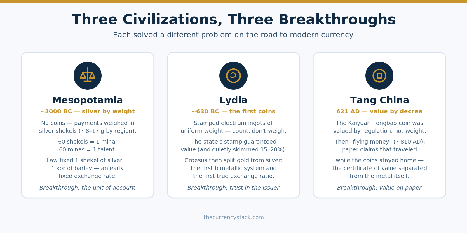 Infographic comparing the currency breakthroughs of Mesopotamia, Lydia, and Tang China