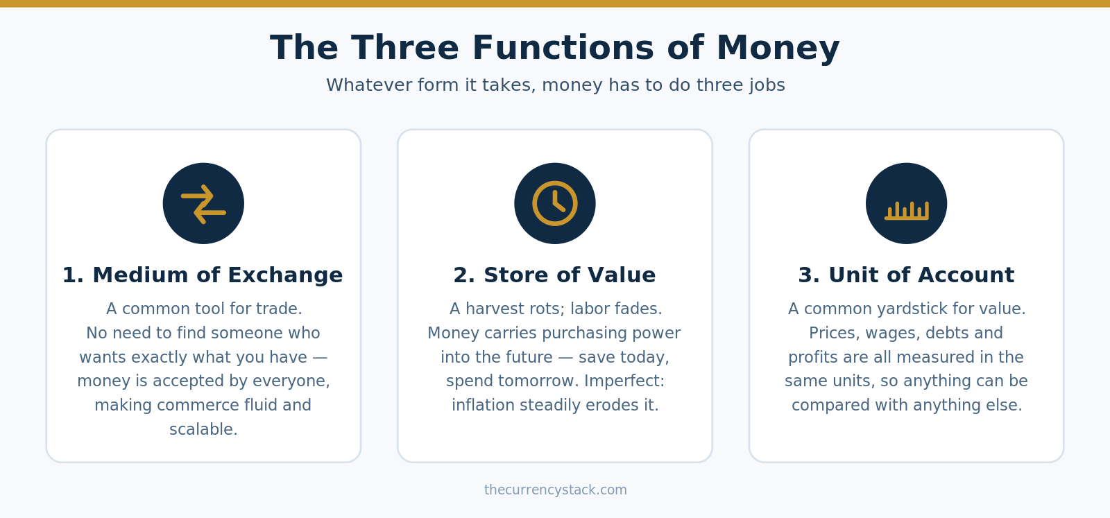 Infographic showing the three functions of money: medium of exchange, store of value, unit of account