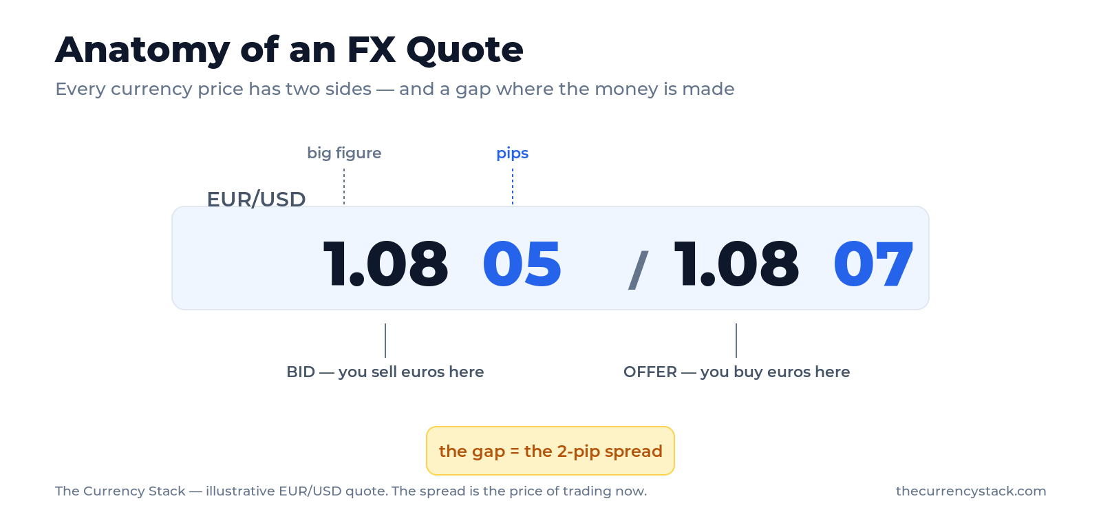 A labeled EUR/USD quote of 1.0805 bid and 1.0807 offer, marking the big figure, the pips, the bid, the offer, and the two-pip spread between them.