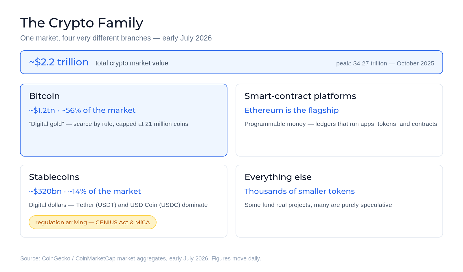 Market map of the roughly $2.2 trillion cryptocurrency market in early July 2026: Bitcoin about $1.2 trillion or 56% of the market, smart-contract platforms led by Ethereum, stablecoins about $320 billion or 14% with a note that regulation is arriving via the GENIUS Act and MiCA, and thousands of smaller tokens, with the market's October 2025 peak of $4.27 trillion noted