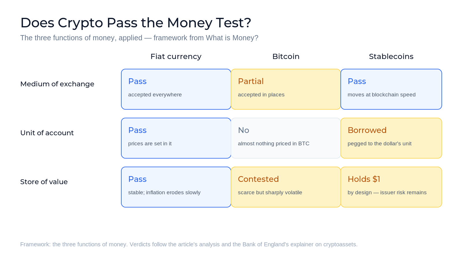 Scorecard comparing fiat currency, bitcoin, and stablecoins against the three functions of money: fiat passes all three; bitcoin is partial as a medium of exchange, fails as a unit of account, and is contested as a store of value; stablecoins pass as a medium of exchange, borrow the dollar's unit of account, and hold one dollar by design with issuer risk remaining