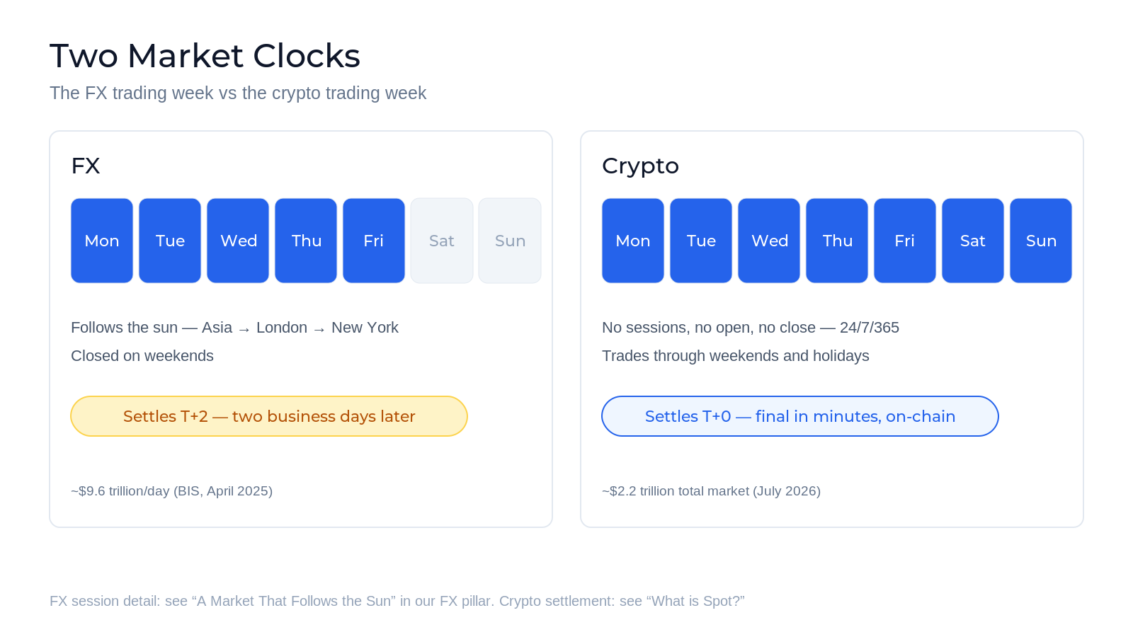 Comparison of two market weeks: the FX market trades Monday to Friday following the sun and settles T+2 two business days later, while the crypto market trades all seven days around the clock year-round and settles T+0, final in minutes on the blockchain