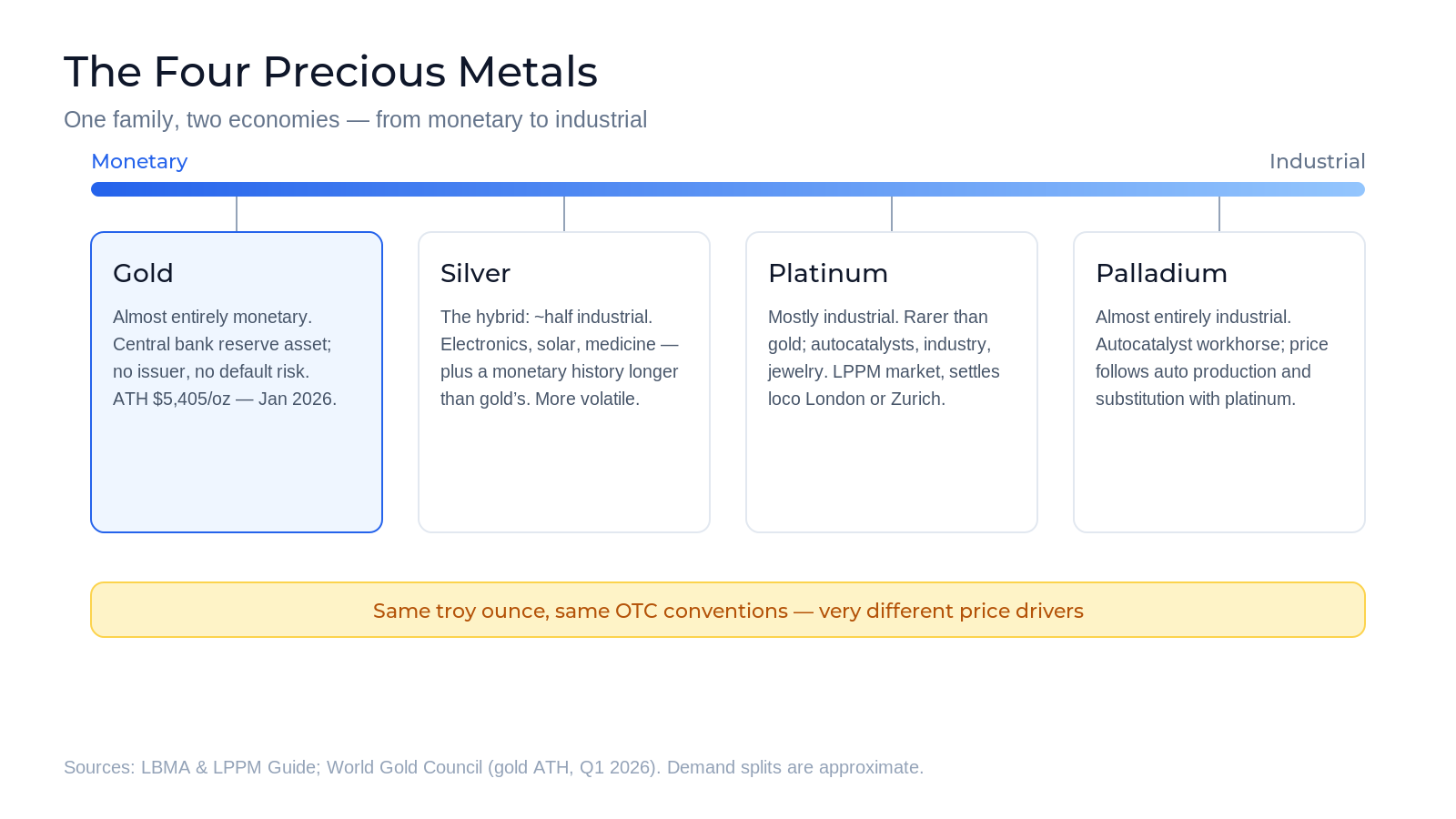 The four precious metals on a spectrum from monetary to industrial: gold almost entirely monetary and held by central banks, silver roughly half monetary and half industrial, platinum and palladium mostly industrial and driven by autocatalyst demand