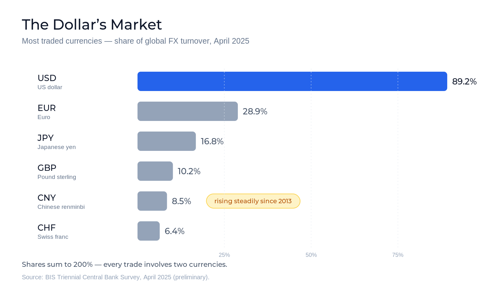 Horizontal bar chart of the most traded currencies as a share of global FX turnover in April 2025: US dollar 89.2%, euro 28.9%, Japanese yen 16.8%, pound sterling 10.2%, Chinese renminbi 8.5% with a note that it has been rising steadily since 2013, and Swiss franc 6.4%; a footnote explains shares sum to 200% because every trade involves two currencies