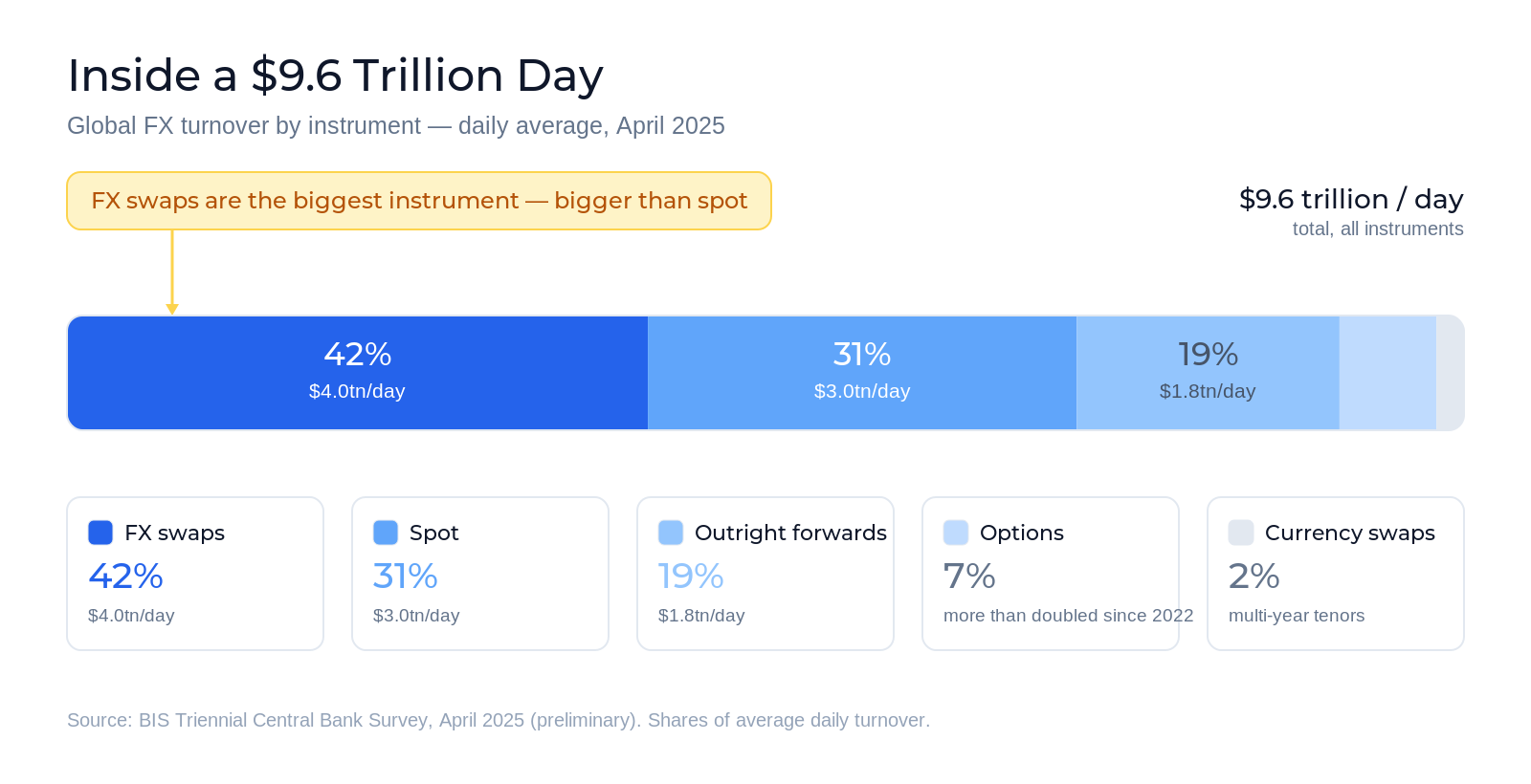 Horizontal stacked bar splitting global FX turnover by instrument in April 2025: FX swaps 42% or $4.0 trillion a day, spot 31% or $3.0 trillion, outright forwards 19% or $1.8 trillion, options 7%, and currency swaps 2%, out of a $9.6 trillion daily total, with a callout noting FX swaps are the market's biggest instrument