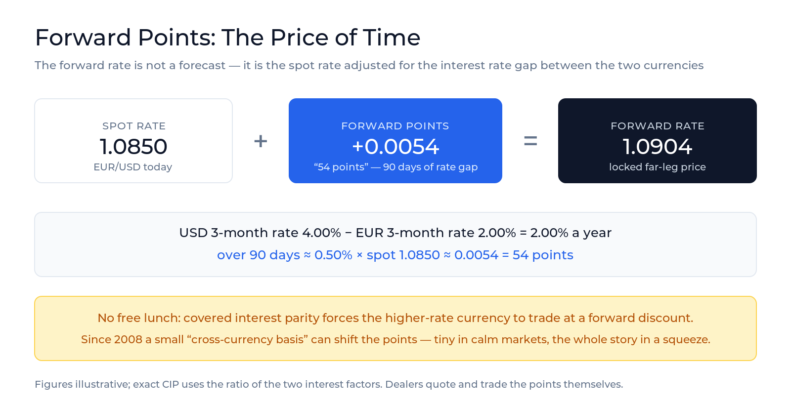 Equation graphic showing spot rate plus forward points equals forward rate, with an illustrative EUR/USD example where a 2% interest rate difference over 90 days produces about 54 forward points