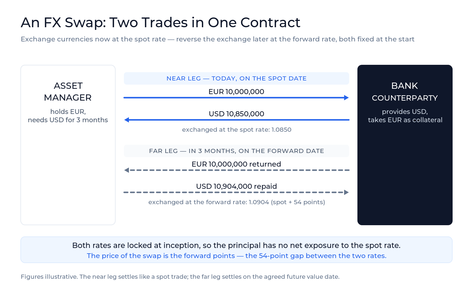 Diagram of an FX swap's two legs: near leg exchanging euros for dollars at the spot rate today, and far leg reversing the exchange at the forward rate on the maturity date, with both rates fixed at the start