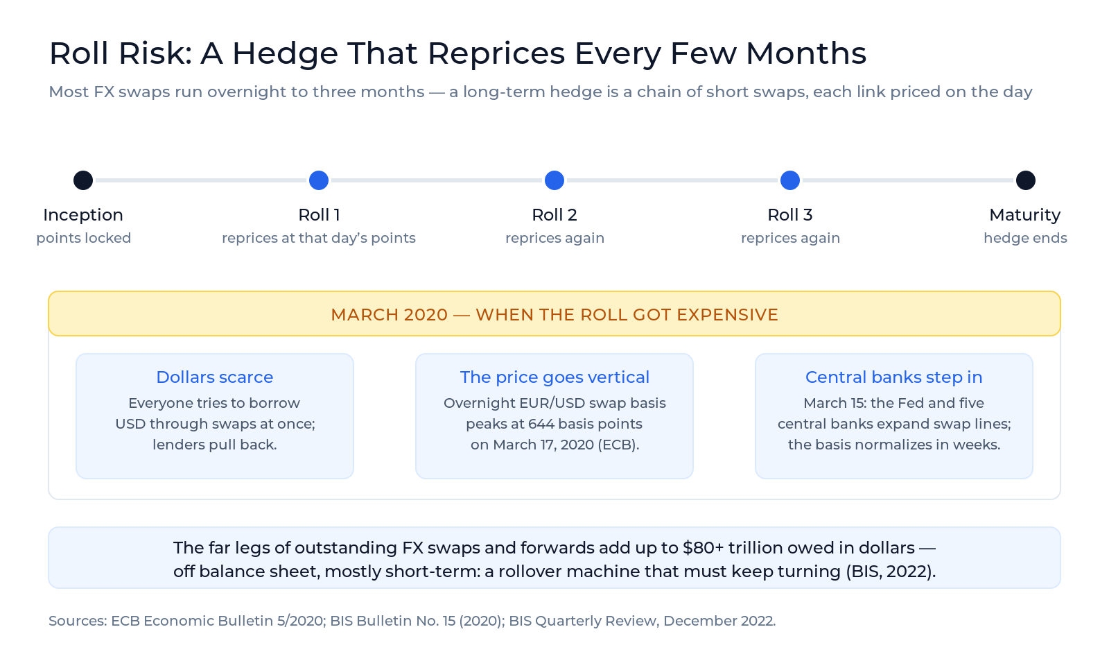 Timeline graphic of a rolling FX swap hedge repricing at each roll, with a stress panel showing the March 2020 dollar squeeze, the overnight euro-dollar swap basis peaking at 644 basis points, and central bank swap lines restoring the market