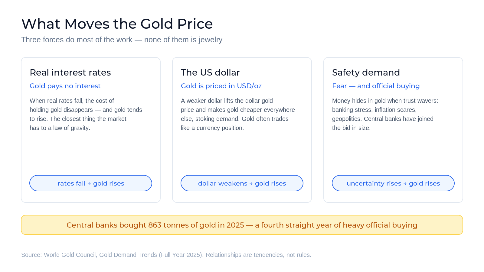 Three forces that move the gold price: real interest rates, with gold shining when rates fall since it pays no interest; the US dollar, since gold is priced in dollars and a weaker dollar lifts it; and demand for safety from investors and central banks, with a note that central banks bought 863 tonnes in 2025