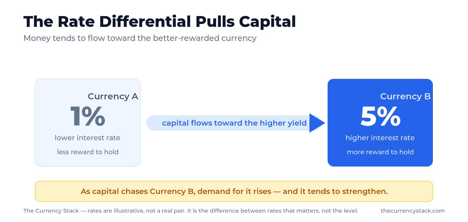 A flow diagram showing capital moving from a lower-interest-rate currency at 1% toward a higher-interest-rate currency at 5%, illustrating how the rate differential attracts investment and tends to strengthen the higher-yielding currency.
