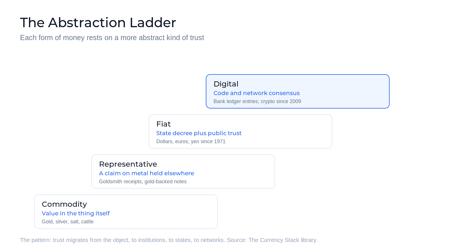 The abstraction ladder of money in four steps: commodity money with value in the thing itself, representative money as a claim on metal held elsewhere, fiat money resting on state decree and public trust, and digital money resting on code and network consensus