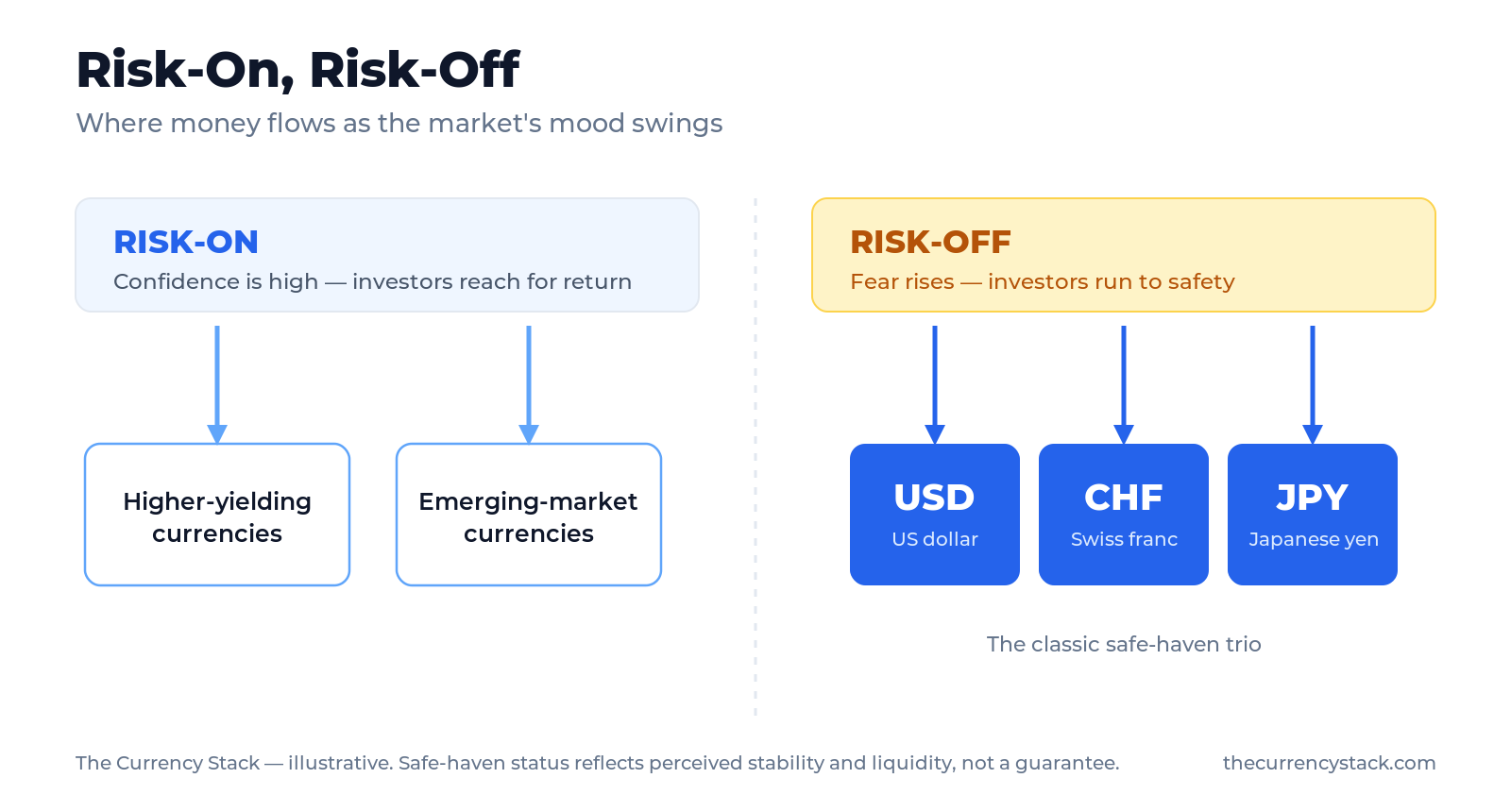 A two-sided diagram contrasting risk-on flows toward higher-yielding and emerging-market currencies with risk-off flows toward three safe-haven currencies: the US dollar, Swiss franc, and Japanese yen.