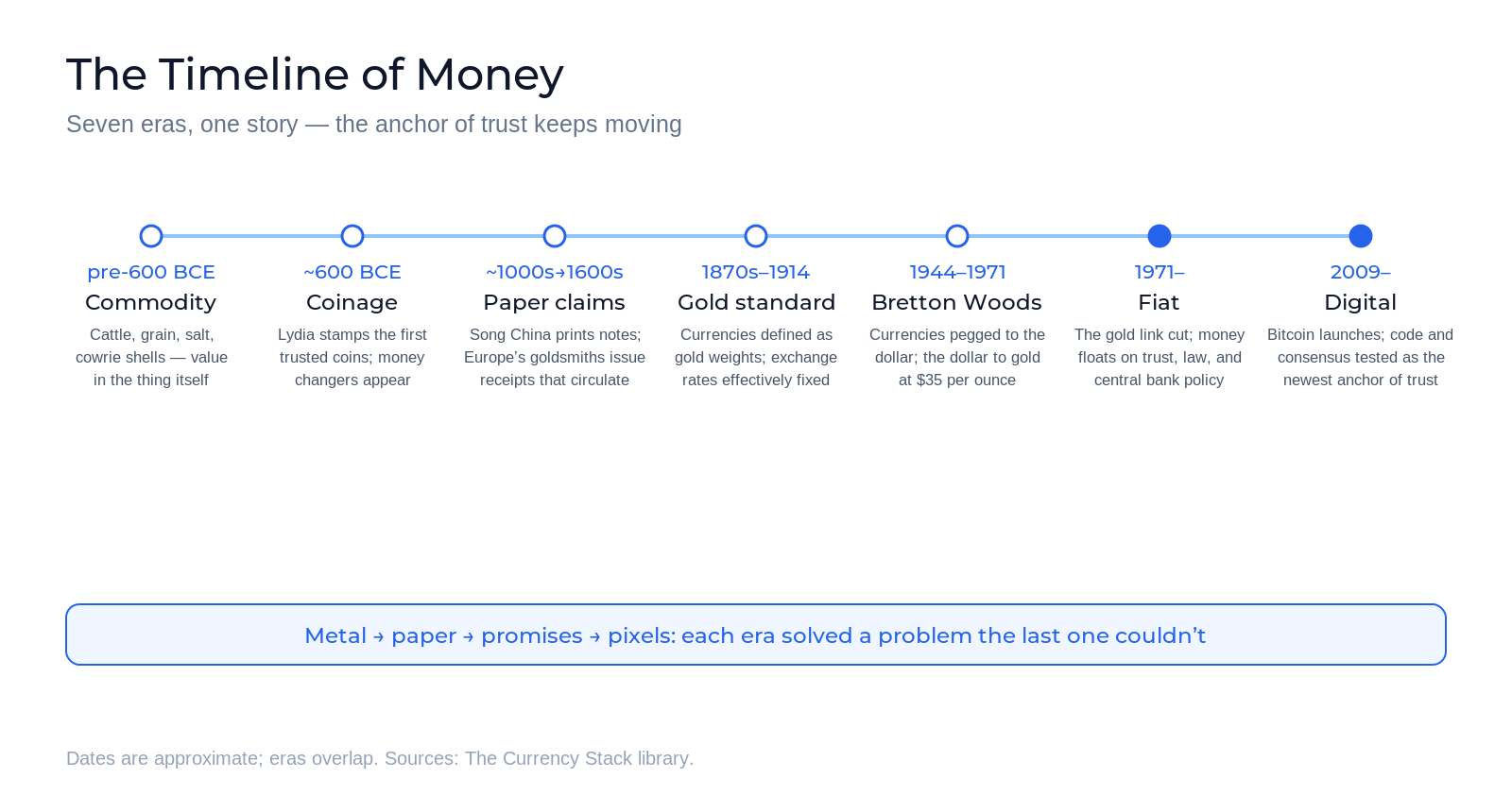 Timeline of money's evolution: commodity money before 600 BCE, Lydia's first standardized coins around 600 BCE, paper money in Song-dynasty China and with Europe's goldsmith bankers, the classical gold standard from the 1870s to 1914, Bretton Woods from 1944 to 1971, the fiat era from 1971, and digital money from Bitcoin's launch in 2009