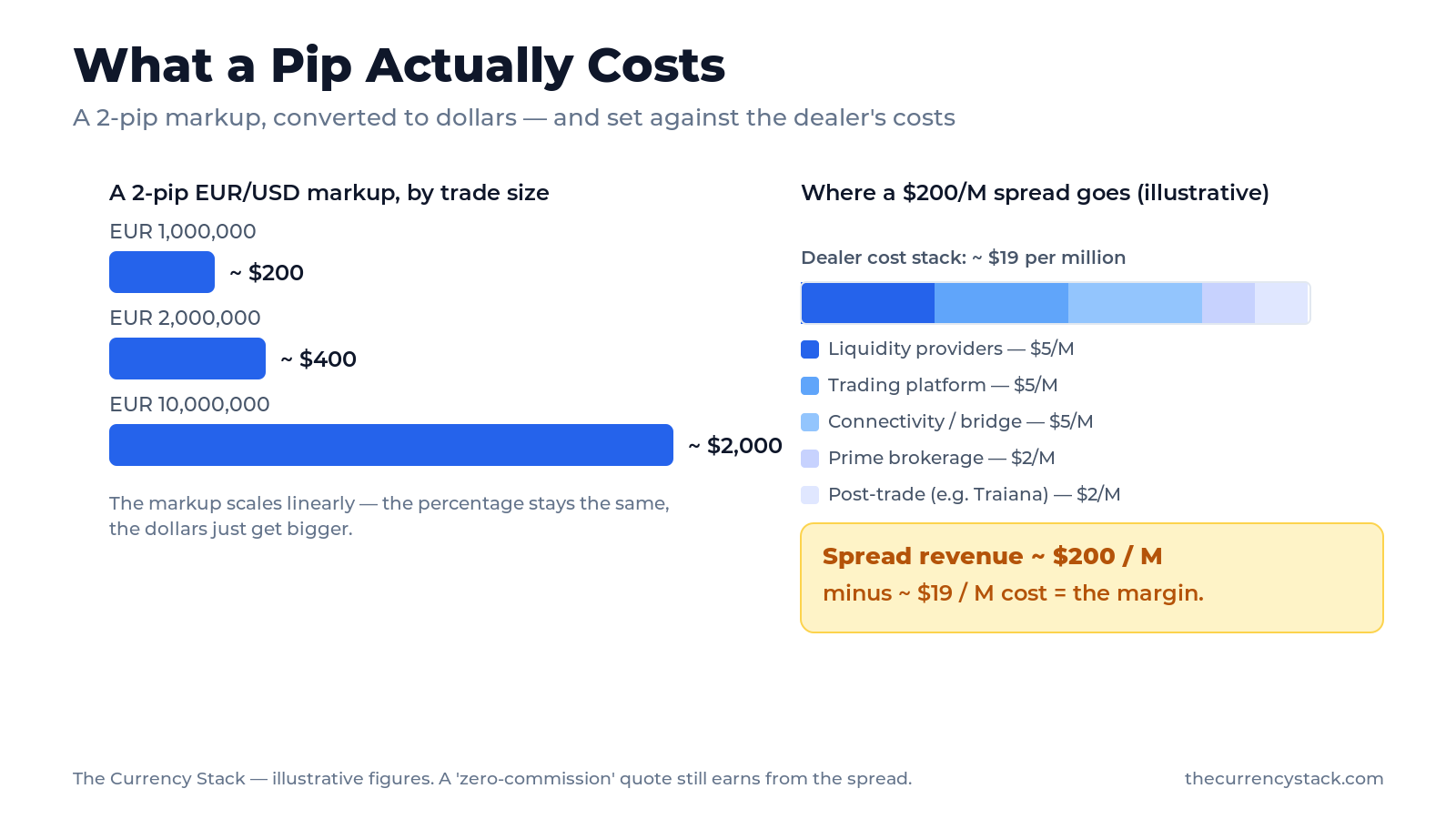 A two-panel diagram: a 2-pip EUR/USD markup converted to dollars across trade sizes (about $200 on 1 million euros, $400 on 2 million, $2,000 on 10 million), beside a dealer per-million cost stack of roughly $19 sitting well below the $200 spread revenue.