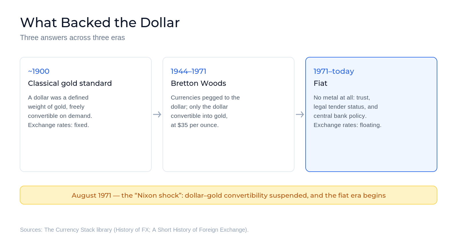 What stood behind a dollar in three eras: under the classical gold standard around 1900, a defined weight of gold; under Bretton Woods from 1944, gold at 35 dollars per ounce via the US Treasury; and in the fiat era since 1971, trust, law, and central bank policy