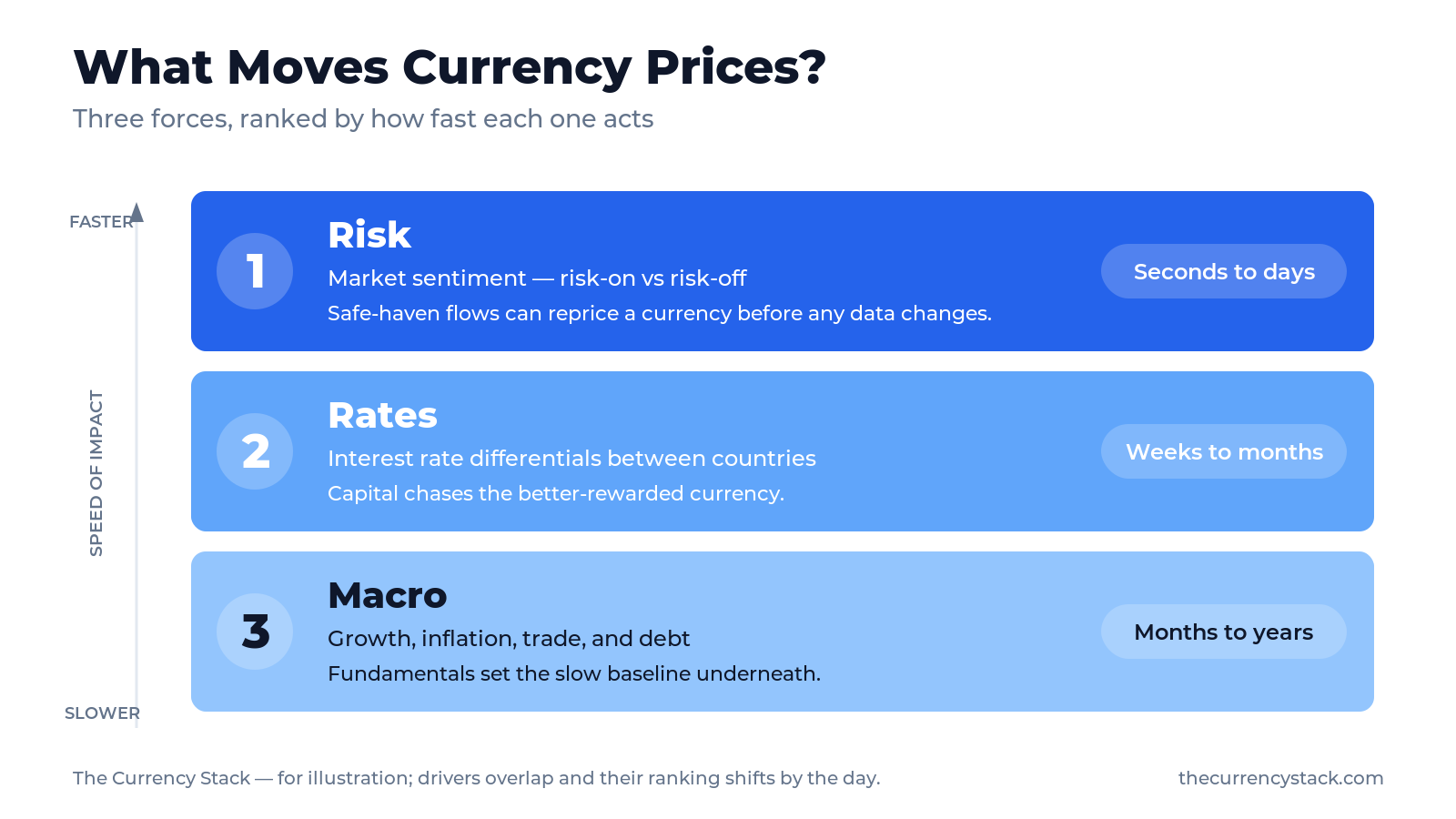 A three-tier diagram ranking the drivers of currency prices by speed of impact: risk sentiment acting in seconds to days, interest rate differentials over weeks to months, and macroeconomic fundamentals over months to years.