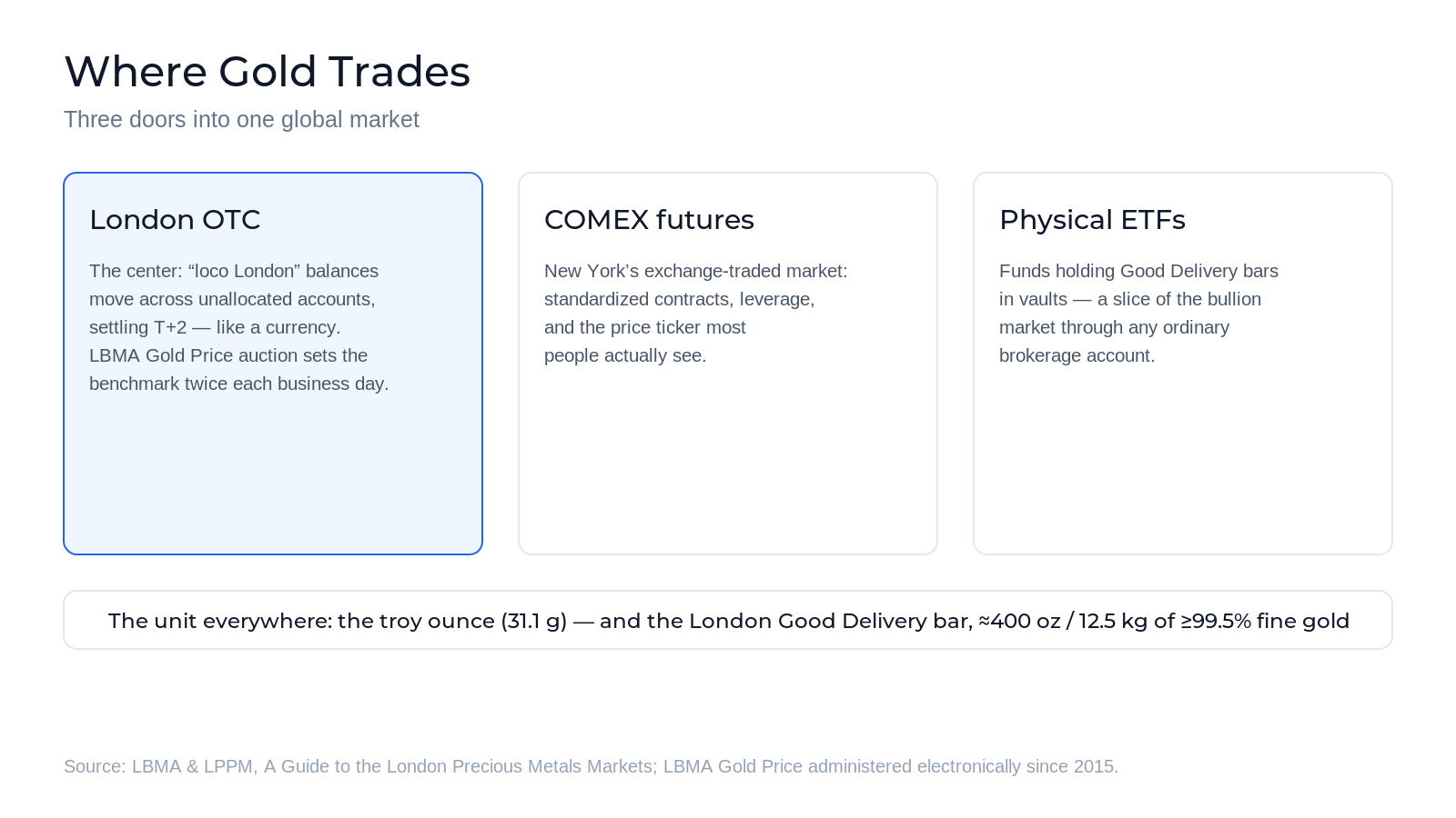 The three main venues of the gold market: the London OTC market where unallocated loco London balances settle T+2 and the LBMA Gold Price auction sets the benchmark; COMEX futures in New York for exchange-traded leveraged exposure; and physical gold ETFs holding Good Delivery bars in vaults
