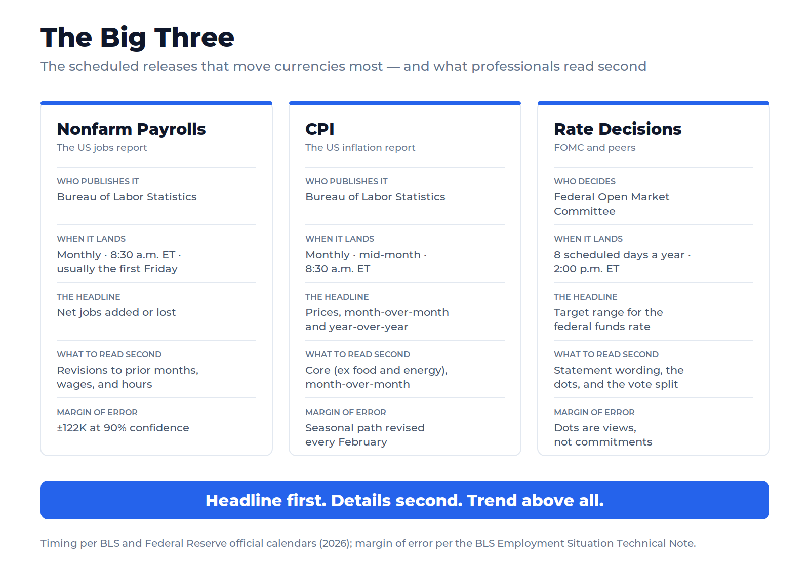 Three-column reference card for the big three scheduled market events: nonfarm payrolls, CPI, and FOMC rate decisions — showing for each the publisher, typical timing, and the details markets watch beyond the headline.