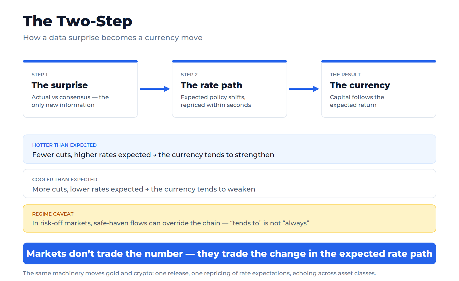Flow diagram showing the two-step transmission from an economic data surprise to a currency move: a hotter-than-expected release shifts the expected central bank rate path upward, and the improved expected return on the currency attracts capital, tending to strengthen it — with the reverse chain shown for a weaker-than-expected release.