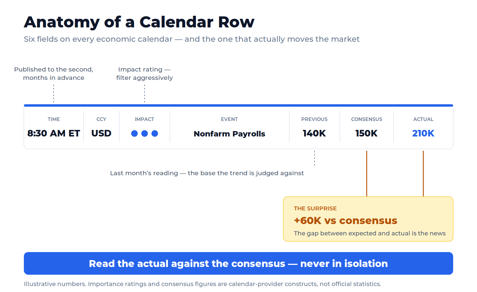 Annotated diagram of a single economic calendar row, showing the release time, currency affected, importance rating, previous reading, consensus forecast, and actual result, with the gap between consensus and actual highlighted as the market-moving surprise.