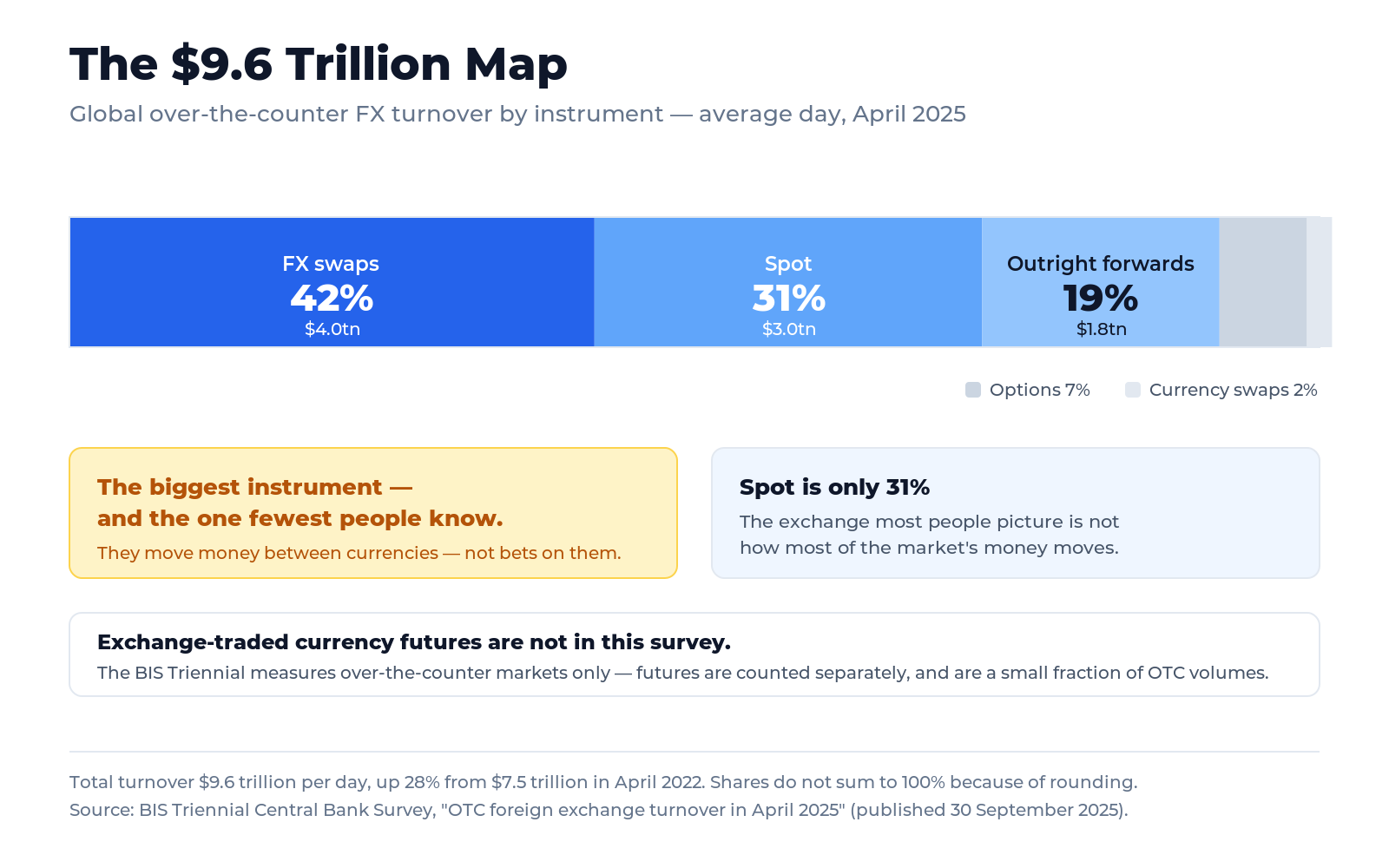 A breakdown of the $9.6 trillion daily over-the-counter foreign exchange market by instrument as of April 2025: FX swaps 42% at about $4 trillion, spot 31% at about $3 trillion, outright forwards 19% at about $1.8 trillion, options 7%, and currency swaps about 2%. A note explains that exchange-traded currency futures sit outside this survey, which measures over-the-counter turnover only.