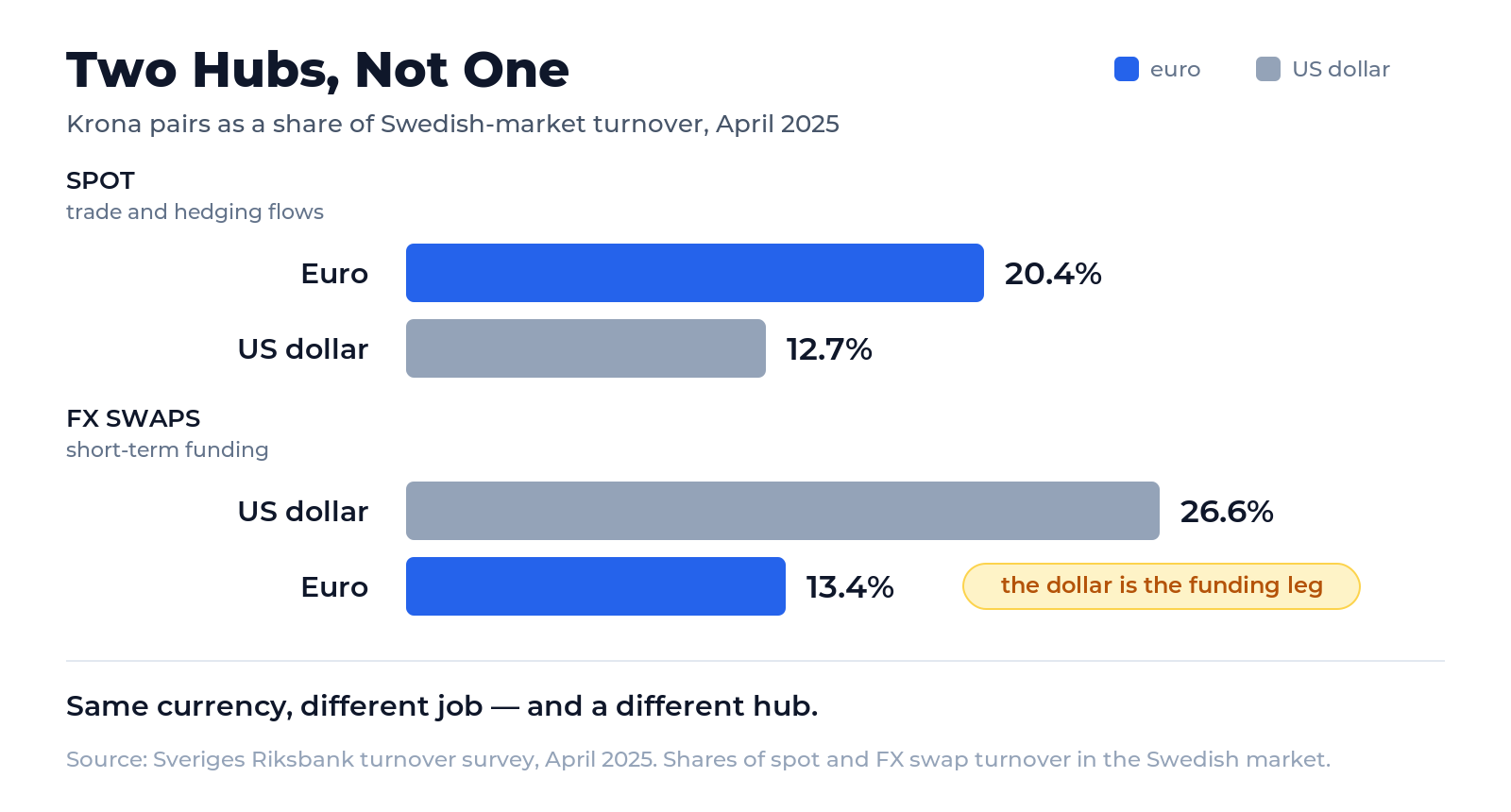 Grouped bar chart of Swedish krona turnover in April 2025. In spot, krona against the euro is 20.4% of turnover versus 12.7% against the US dollar. In FX swaps the ranking reverses: 26.6% against the dollar and 13.4% against the euro, with a note that the dollar is the funding leg.