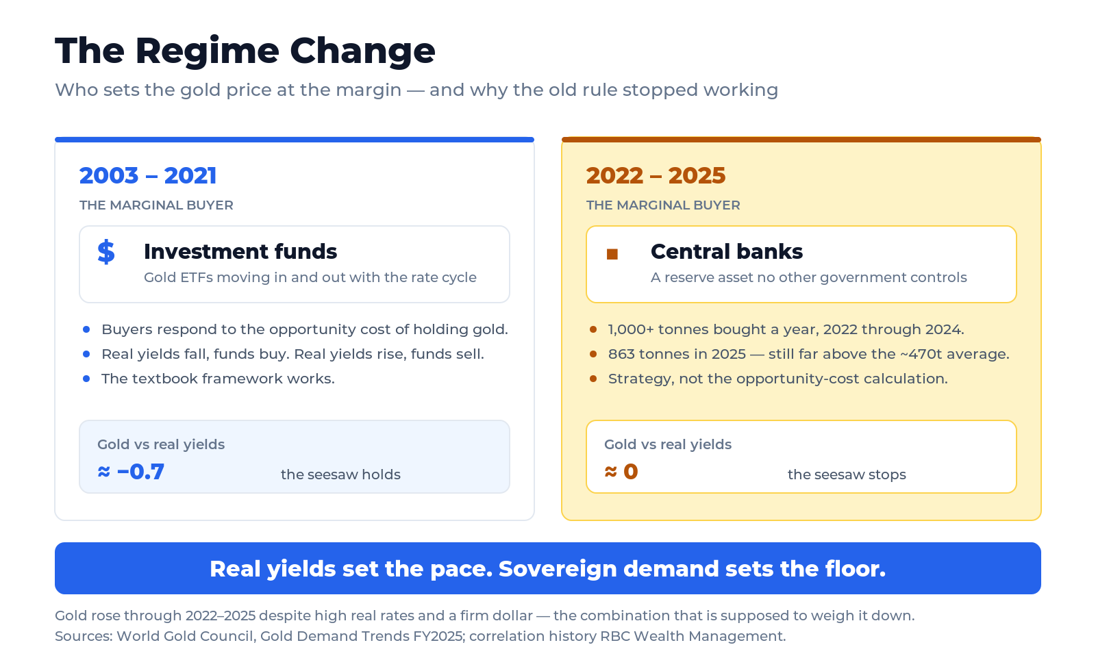 Two-panel comparison of gold's price regime. Left panel, labeled 2003 to 2021: investment funds (gold ETFs) are the marginal buyer, and the gold price tracks real interest rates inversely, with a correlation near minus 0.7. Right panel, labeled 2022 to 2025: central banks become the marginal buyer with over 1,000 tonnes bought per year through 2024 and 863 tonnes in 2025, the real-rate correlation collapses toward zero, and gold rises despite high real yields and a firm dollar.
