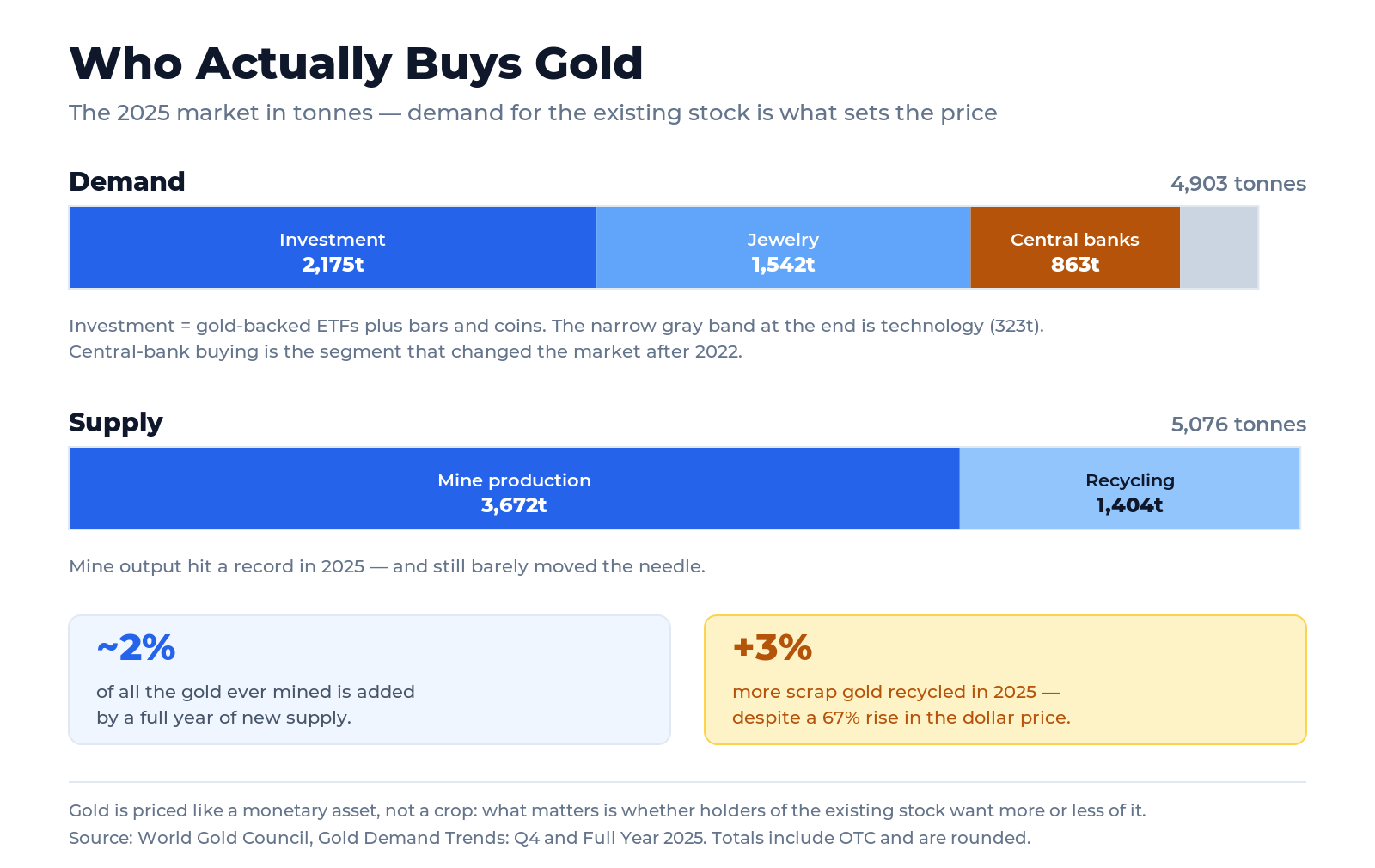 A composition chart of the 2025 gold market in tonnes. Demand side shows investment about 2,175 tonnes (ETFs plus bars and coins), central banks 863 tonnes, jewelry about 1,542 tonnes, and technology about 323 tonnes. Supply side shows record mine production about 3,672 tonnes and recycling about 1,404 tonnes. A caption explains that annual new supply adds only around 2% to the total above-ground stock, so shifts in demand for the existing stock — not the size of the harvest — set the price. Source: World Gold Council, Full Year 2025.