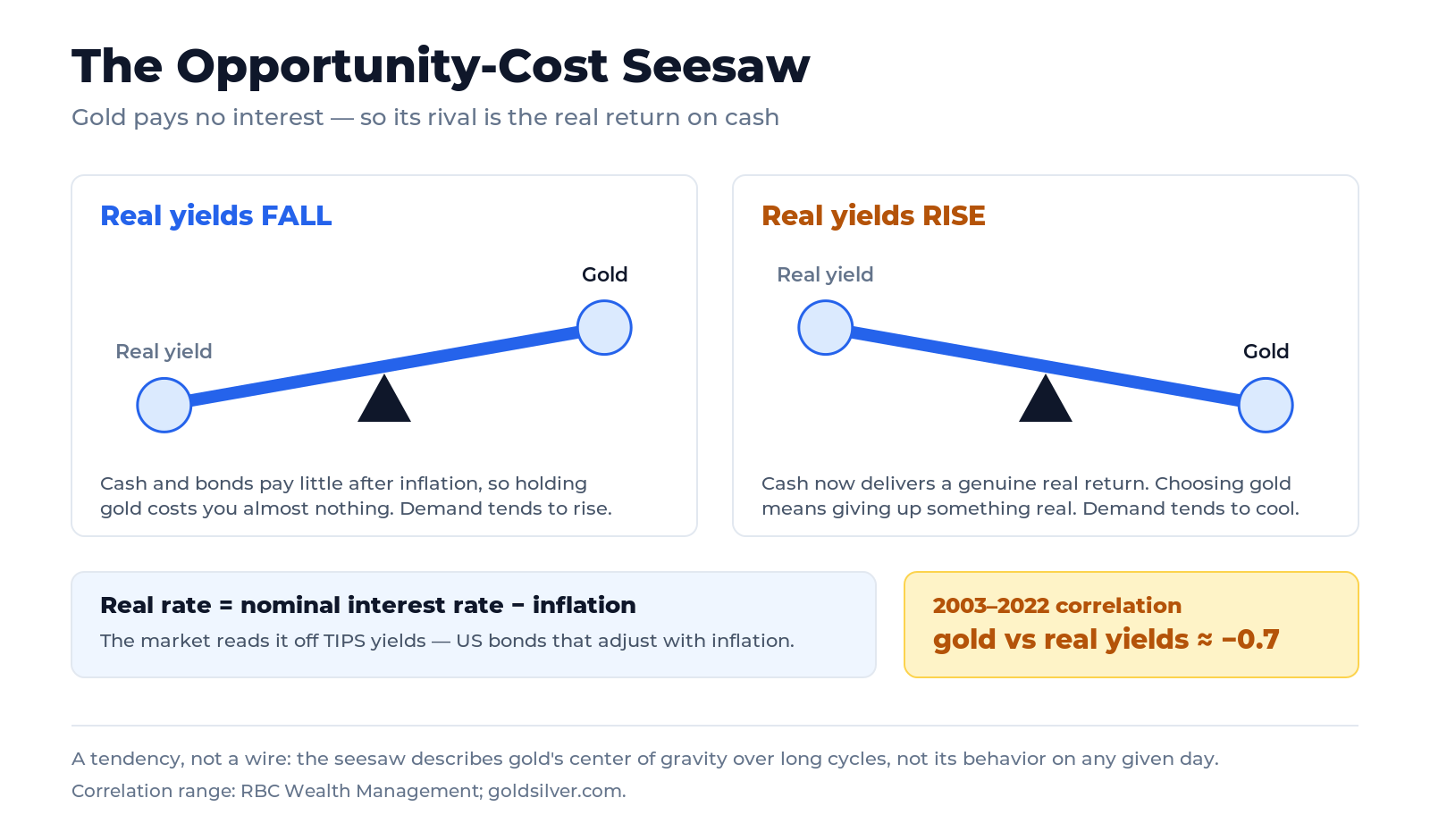 A seesaw showing the inverse relationship between real interest rates and gold: when the real (after-inflation) yield on safe assets falls, the opportunity cost of holding gold drops and gold tends to rise; when real yields rise, cash pays more and gold tends to fall. A side note defines the real rate as the nominal interest rate minus inflation, measured in the market by the yield on TIPS.