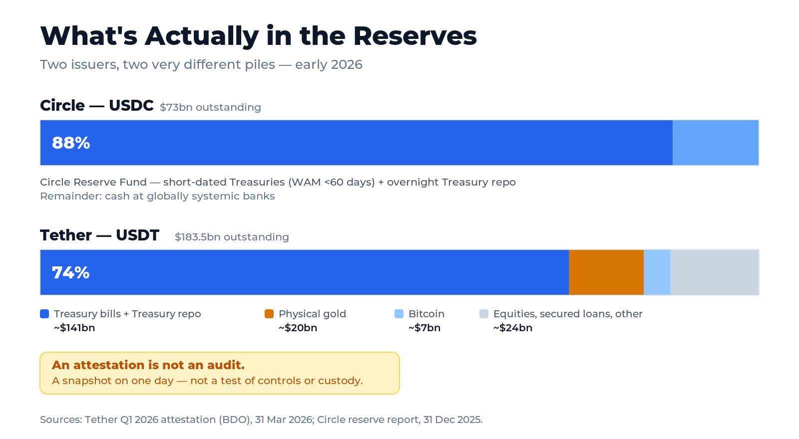 Two stacked bars comparing stablecoin reserve composition in early 2026: USDC with roughly 88% in a government money market fund of short-dated Treasuries and the remainder in bank cash, versus USDT with about three-quarters in Treasury bills and Treasury repo plus roughly 10% physical gold, 4% bitcoin, and a slice of public equities and secured loans, with a callout noting attestation is not an audit.