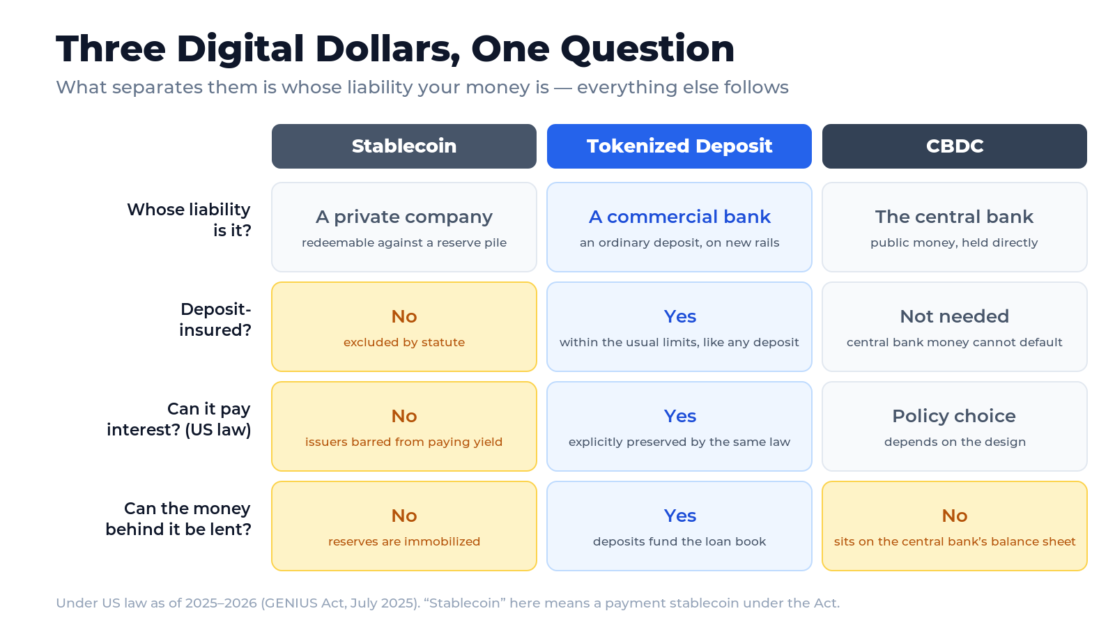 A three-column comparison card for the three forms of digital dollar — stablecoin, tokenized deposit, and central bank digital currency — showing for each whose liability it is (a private issuer, a commercial bank, the central bank), whether it is deposit-insured, whether it can pay interest under US law, and whether the money behind it can fund lending.