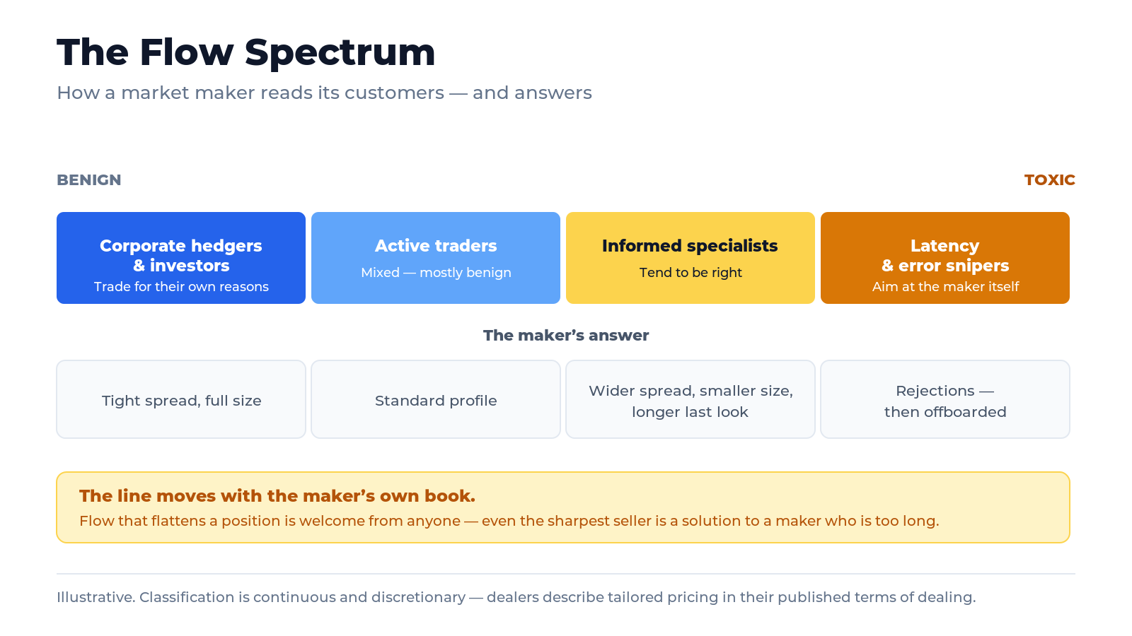 A horizontal spectrum of foreign exchange customer flow from benign to toxic as seen by a market maker. At the benign end, corporate hedgers and long-horizon investors trading for reasons unrelated to short-term price moves; in the middle, informed specialists whose trades tend to anticipate the market; at the toxic end, latency arbitrage and error sniping aimed at the maker's own weaknesses. Beneath the spectrum, the maker's response tightens or escalates: tight spreads and full size, then wider spreads and smaller size, then longer last look and rejections, then offboarding.
