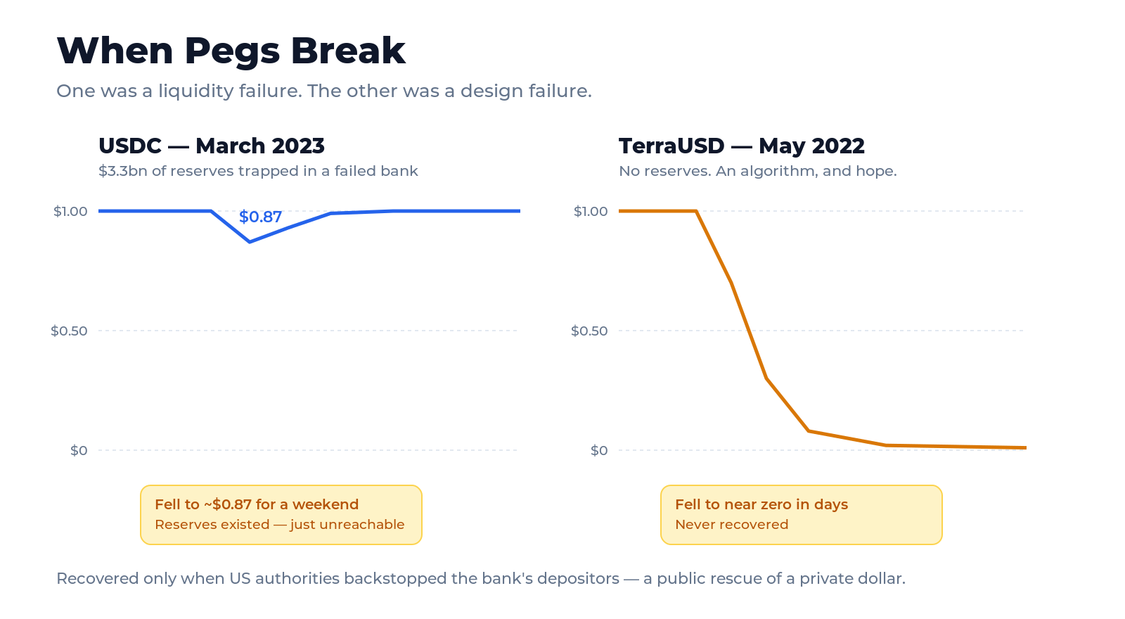 A comparison of two stablecoin depegs: USDC falling to about $0.87 in March 2023 when $3.3 billion of reserves was trapped in the failed Silicon Valley Bank before recovering to one dollar within days, versus TerraUSD collapsing from one dollar toward zero in May 2022 with no reserves and never recovering.