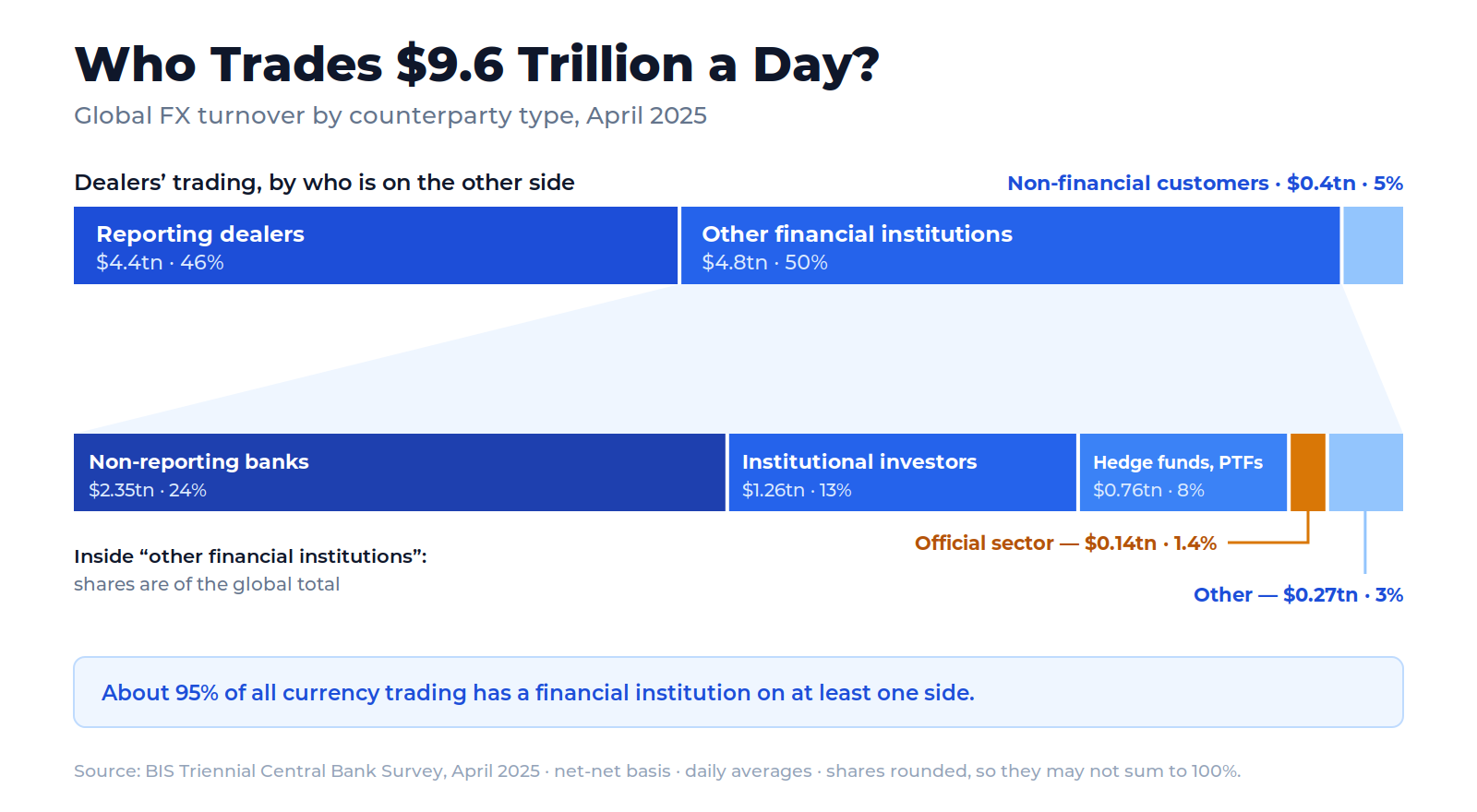 Stacked breakdown of $9.6 trillion of daily FX turnover by counterparty type: reporting dealers 46%, other financial institutions 50%, and non-financial customers 5%, with the other-financial-institutions slice broken out into non-reporting banks 24%, institutional investors 13%, hedge funds and proprietary trading firms 8%, official sector 1.4%, and other 3%.