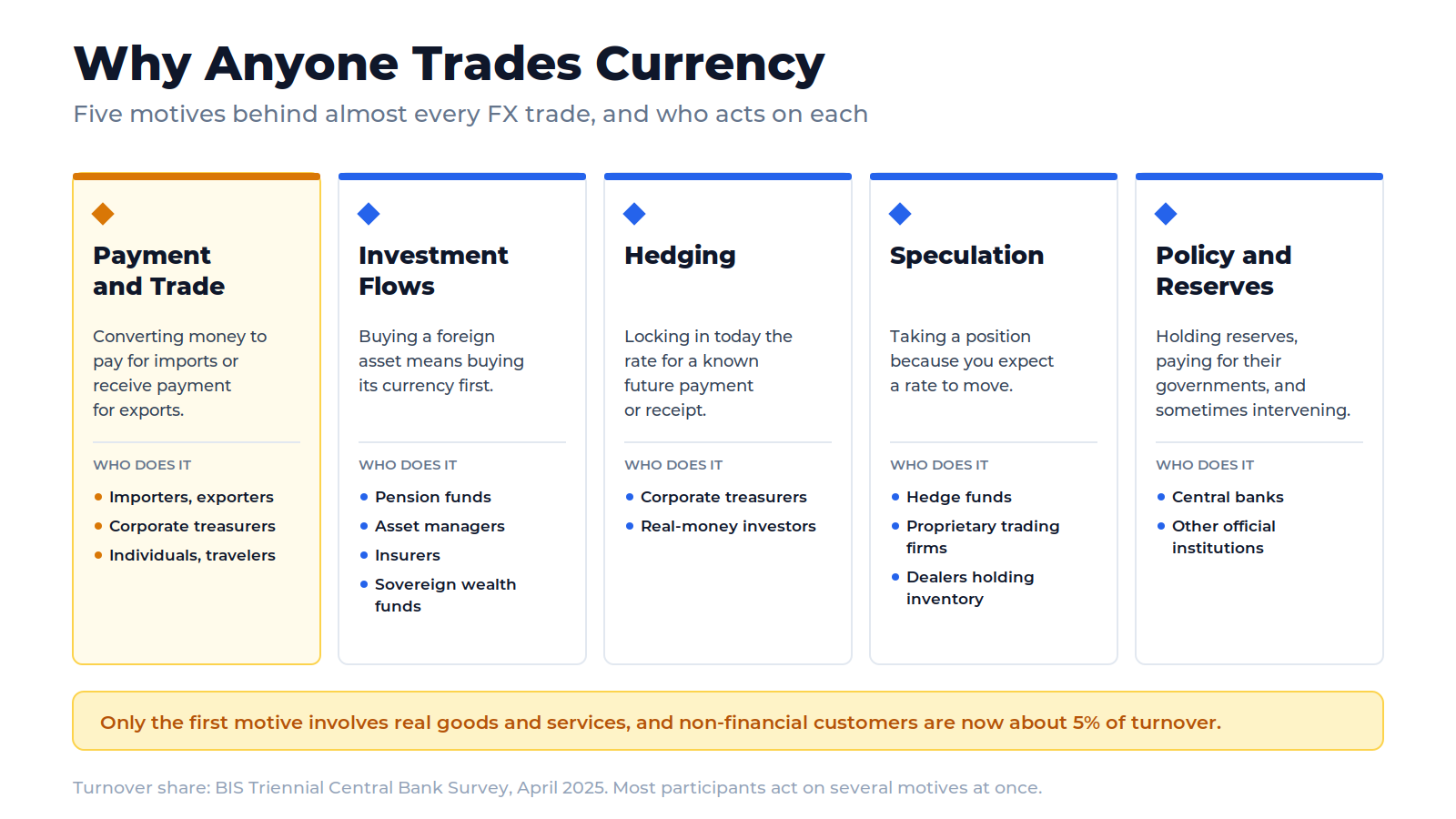 Five-panel card showing the reasons participants trade foreign exchange — payment and trade, investment flows, hedging, speculation, and policy and reserve management — each with the participant types most associated with it.