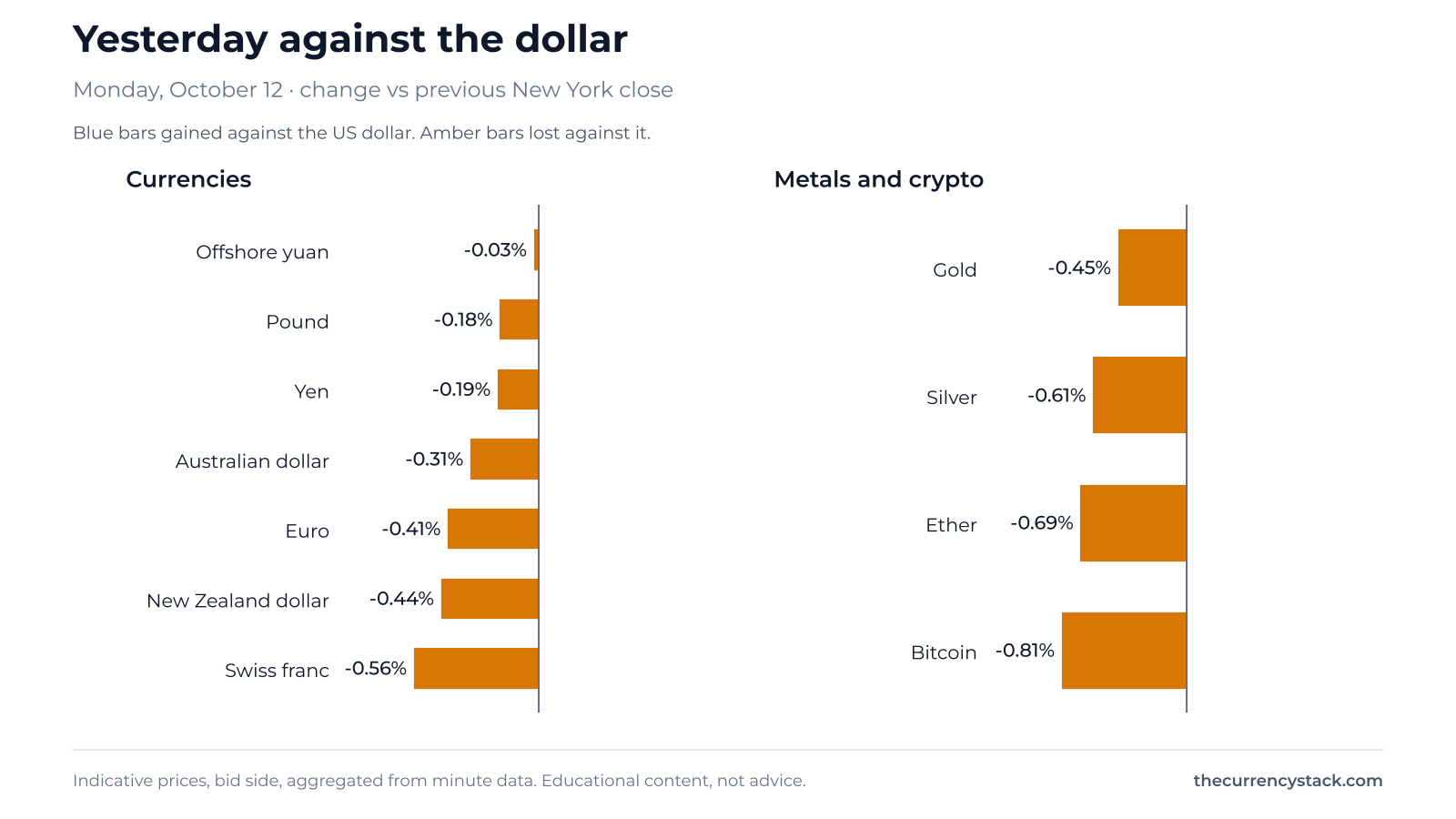 Bar chart of yesterday's change against the US dollar. Strongest: Offshore yuan -0.03%. Weakest: Bitcoin -0.81%.