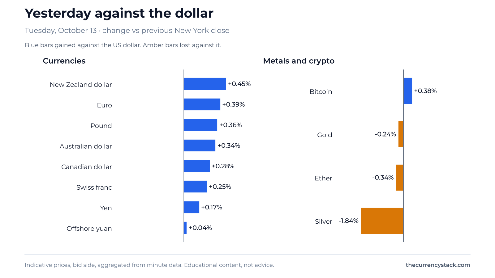 Bar chart of yesterday's change against the US dollar. Strongest: New Zealand dollar +0.45%. Weakest: Silver -1.84%.