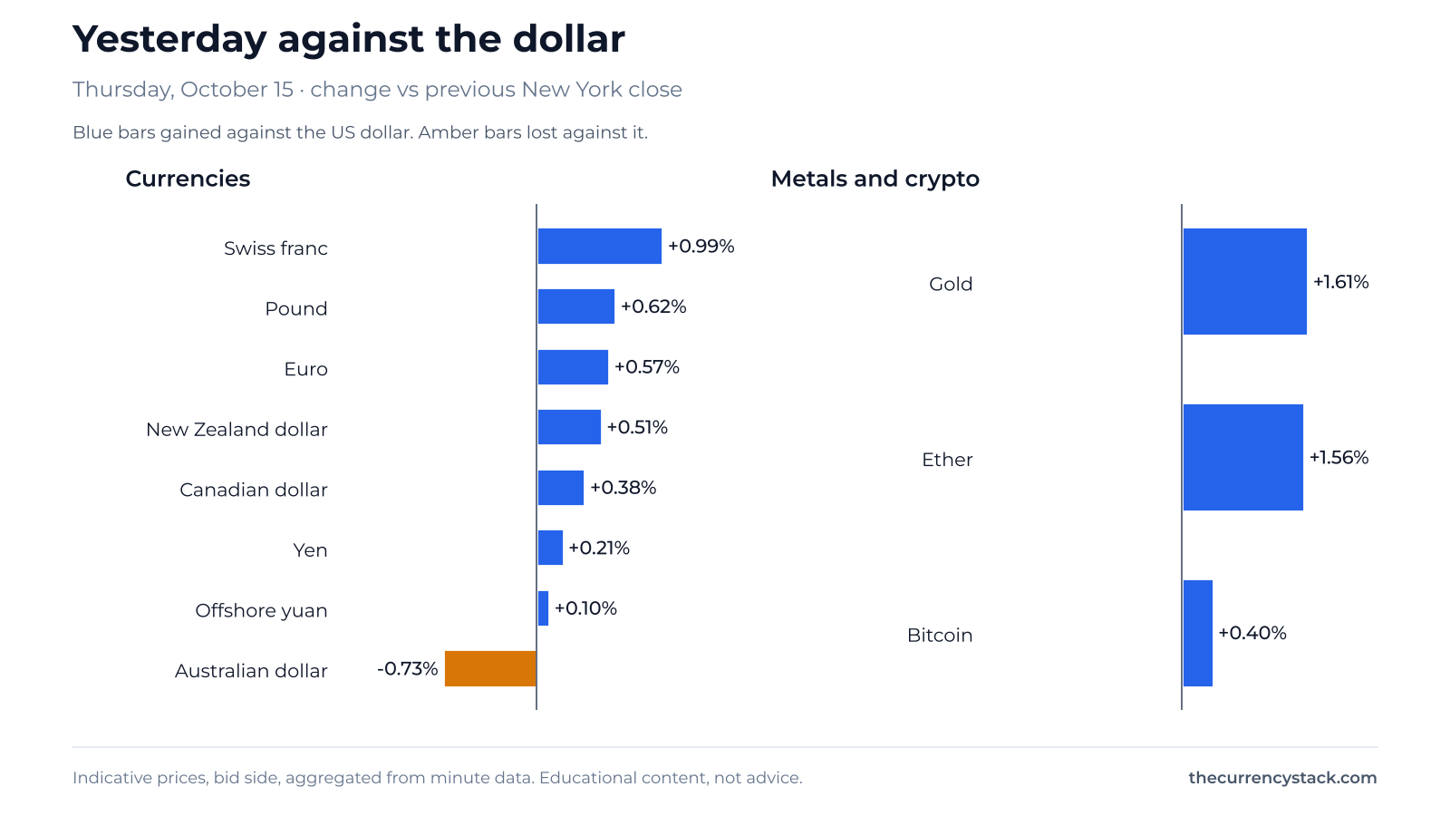 Bar chart of yesterday's change against the US dollar. Strongest: Gold +1.61%. Weakest: Australian dollar -0.73%.