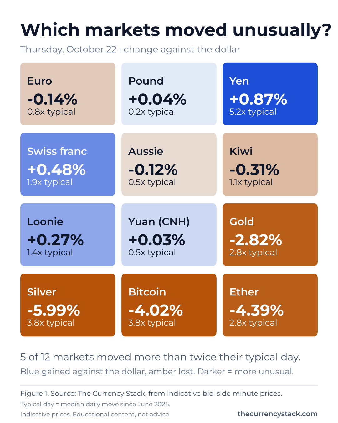 Grid of 12 markets, each showing yesterday's change against the US dollar and how many times a typical day that was. Most unusual: Yen +0.87% (5.2x), Silver -5.99% (3.8x), Bitcoin -4.02% (3.8x), Gold -2.82% (2.8x).
